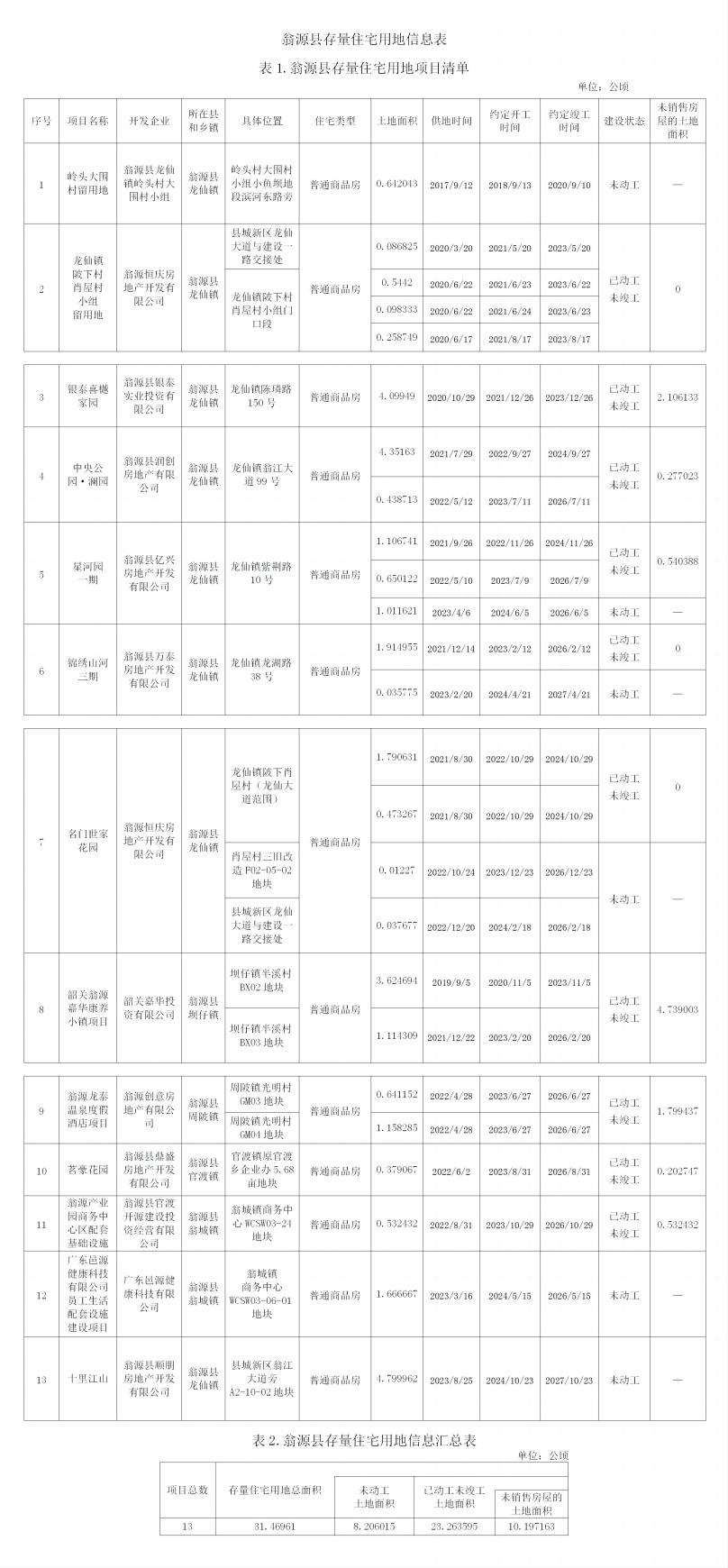 23.10.7翁源县存量住宅用地信息表_01(1).jpg