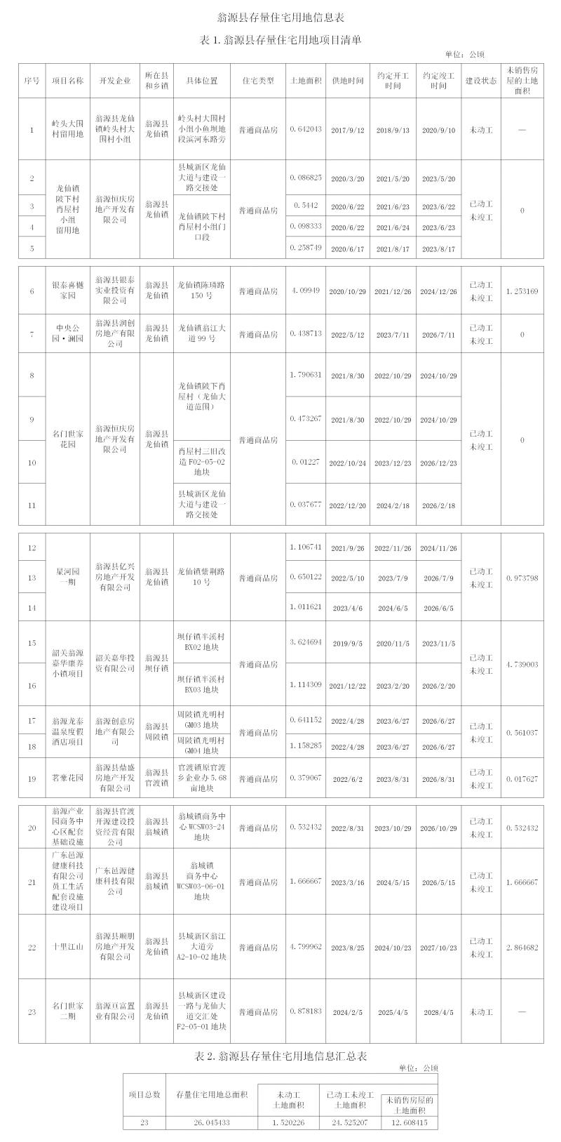 24.09.30翁源县存量住宅用地信息表.jpg