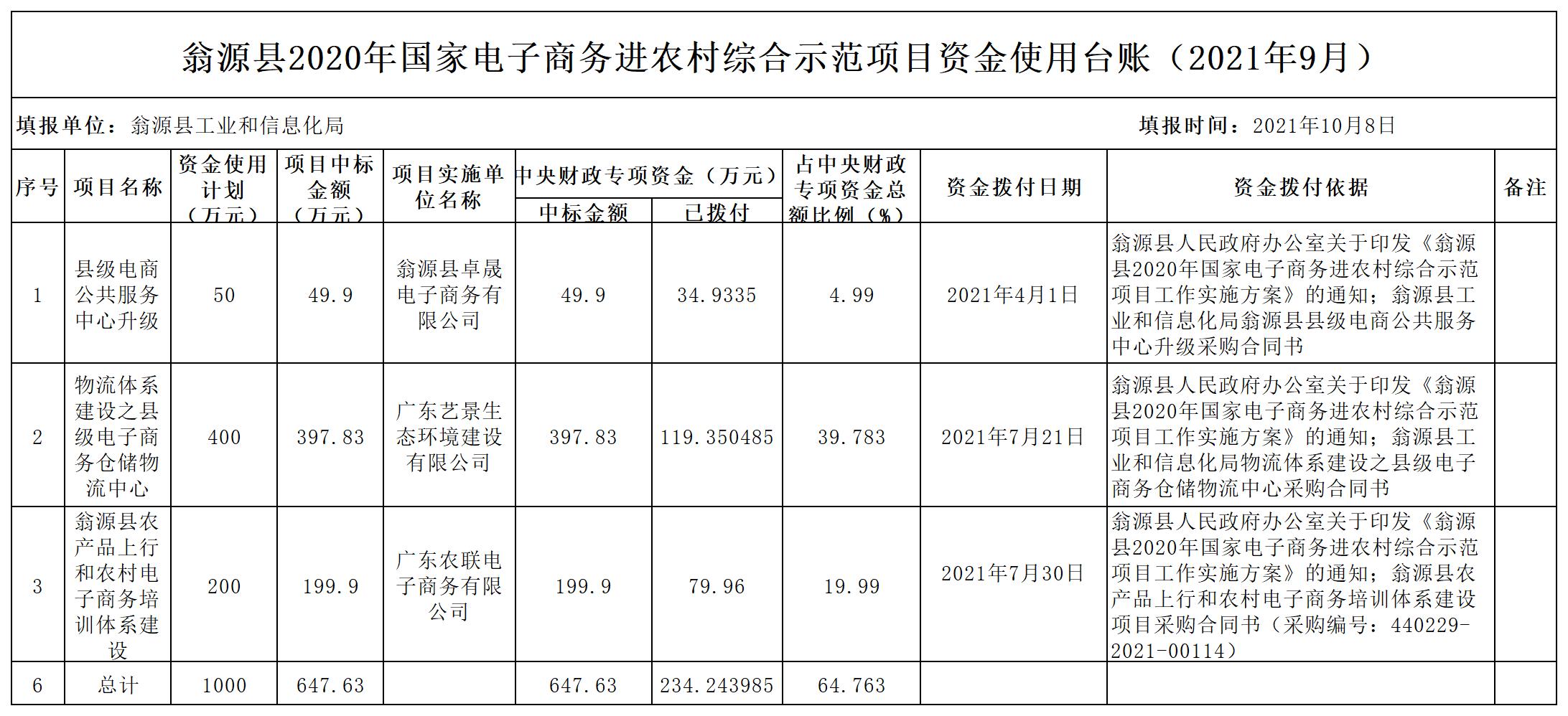 2021.9翁源县2020年国家电子商务进农村综合示范项目资金使用台账 - 副本_Sheet1.jpg
