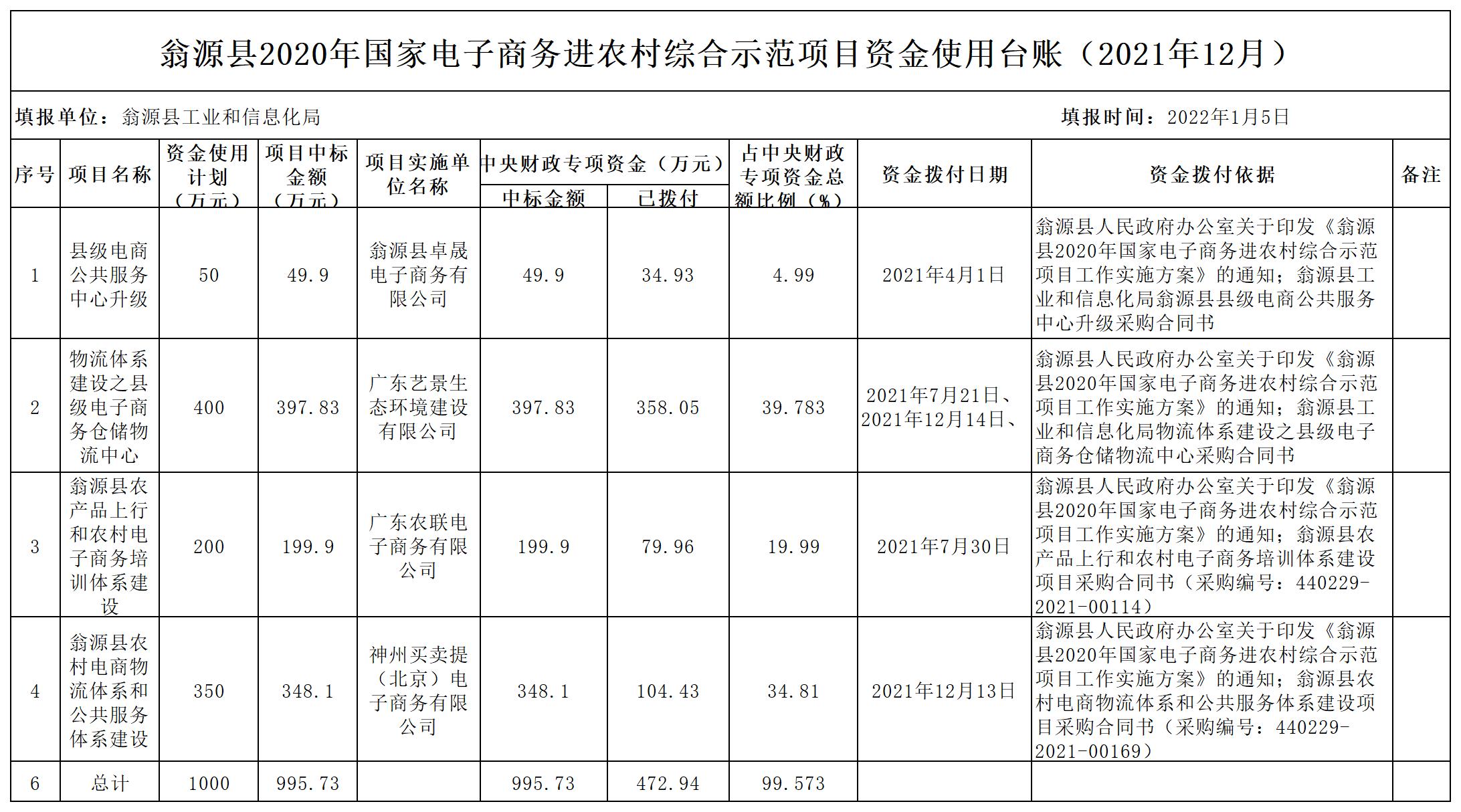 2021.12翁源县2020年国家电子商务进农村综合示范项目资金使用台账_Sheet1.jpg