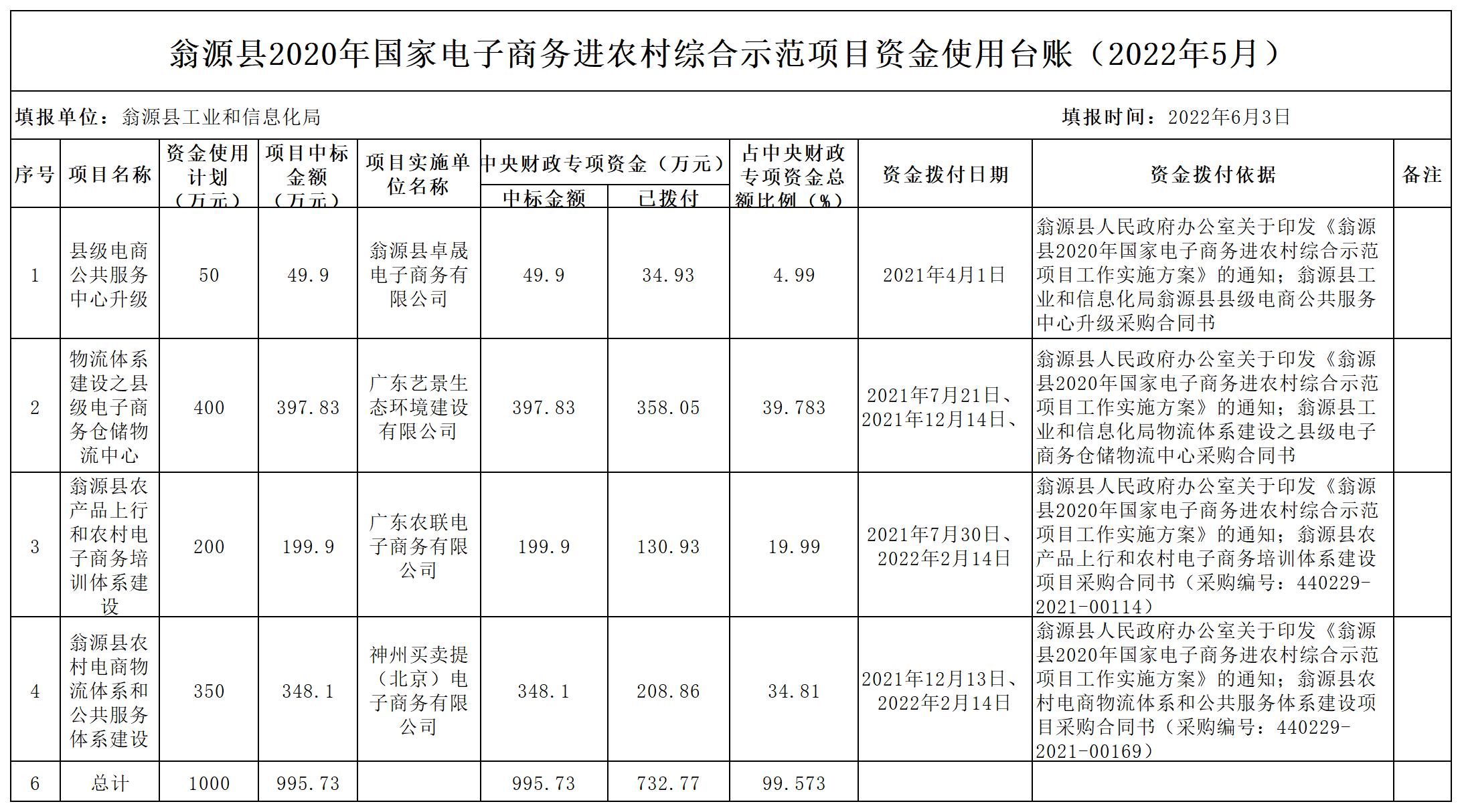 2022.05翁源县2020年国家电子商务进农村综合示范项目资金使用台账_Sheet1.jpg