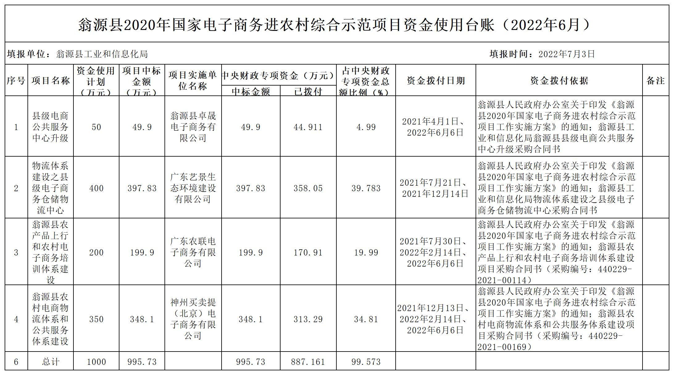 2022.06翁源县2020年国家电子商务进农村综合示范项目资金使用台账_Sheet1.jpg