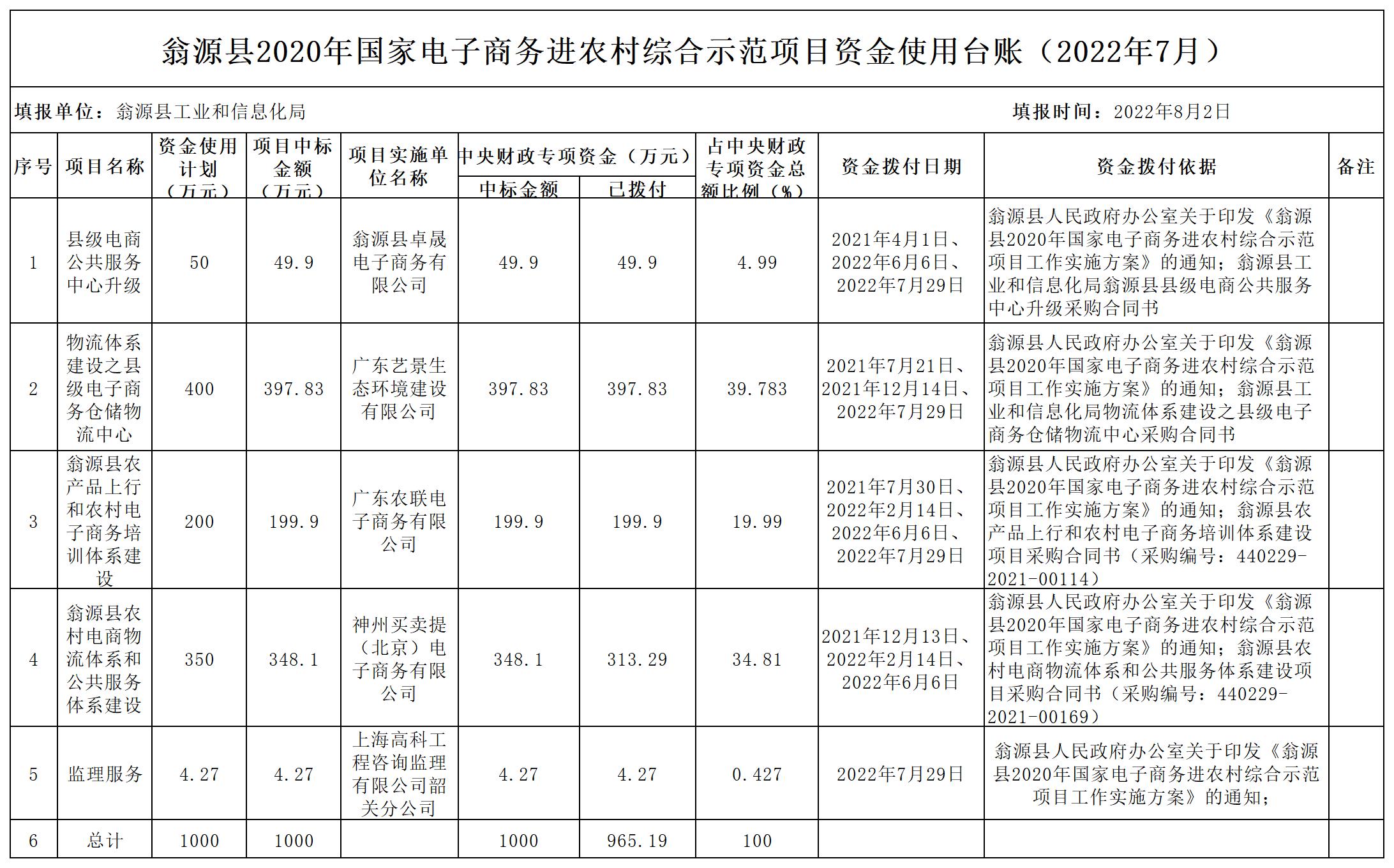2022.07翁源县2020年国家电子商务进农村综合示范项目资金使用台账_Sheet1.jpg