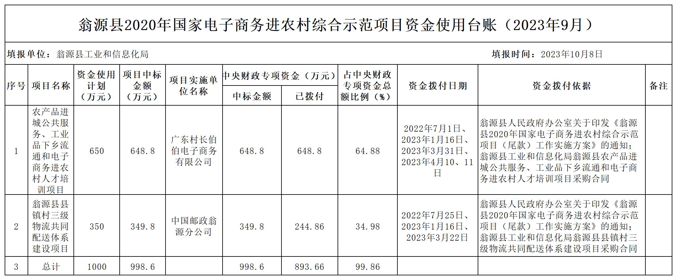 2023.09翁源县2020年国家电子商务进农村综合示范项目资金(尾款)使用台账_Sheet1.jpg
