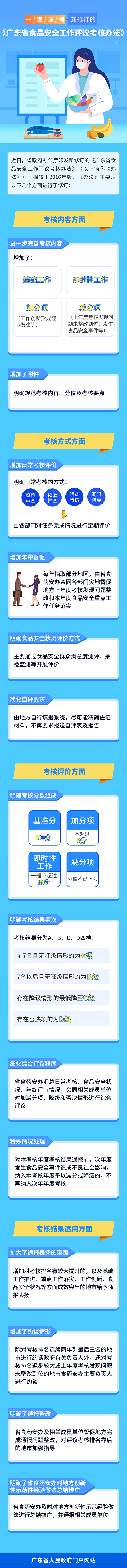 一图读懂新修订的《广东省食品安全工作评议考核办法》.jpg