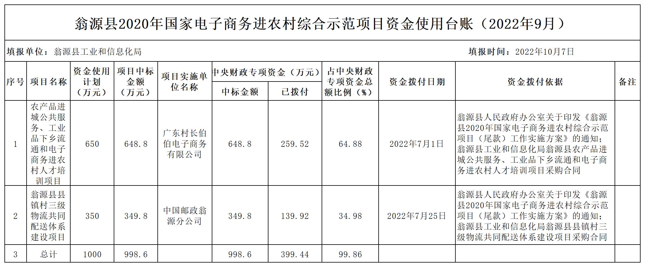 2022.09翁源县2020年国家电子商务进农村综合示范项目资金（尾款）使用台账_Sheet1.jpg